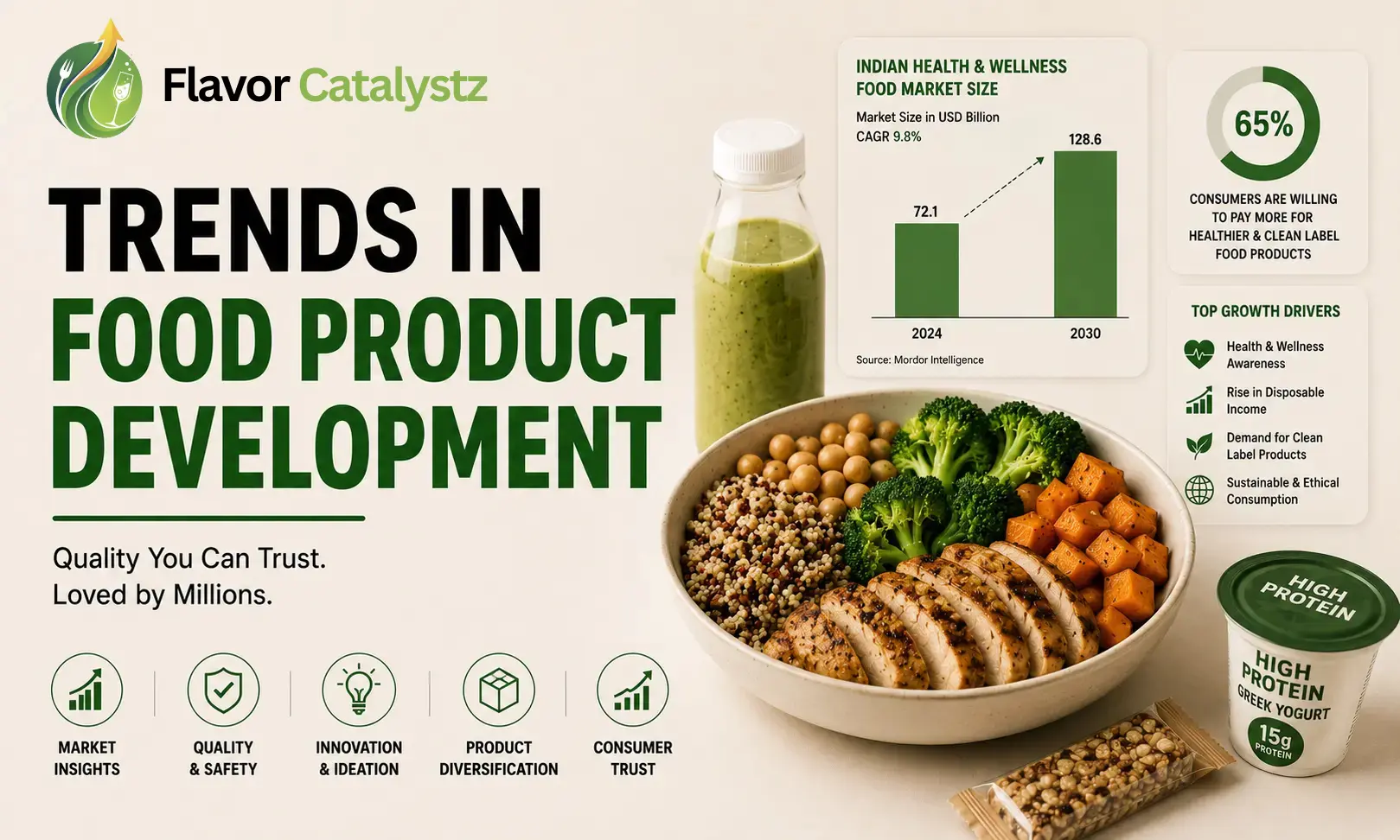 Trusted Food & Beverage Consultant in India | Flavor Catalystz